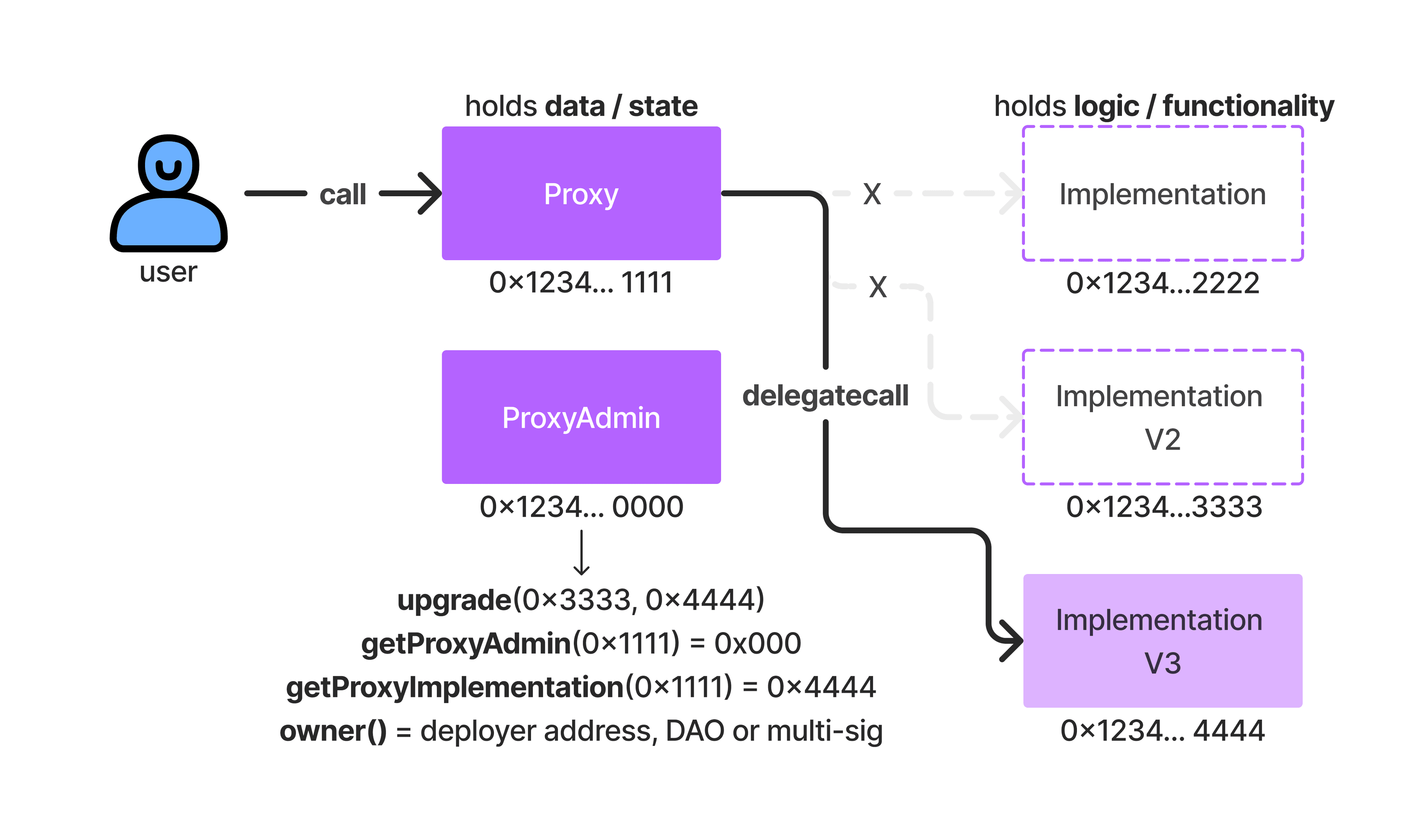Understanding How Upgradable Smart Contracts Work (WazirX)